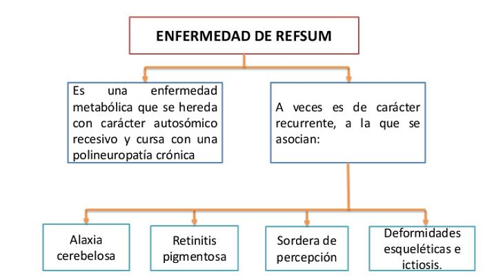  enfermedad de Refsum